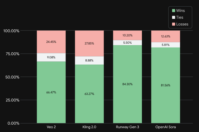 参与者在 Meta 发布的基准数据集 MovieGenBench 上观看了 1,003 个提示和相应的视频。Veo 3 在整体偏好方面表现最佳。
