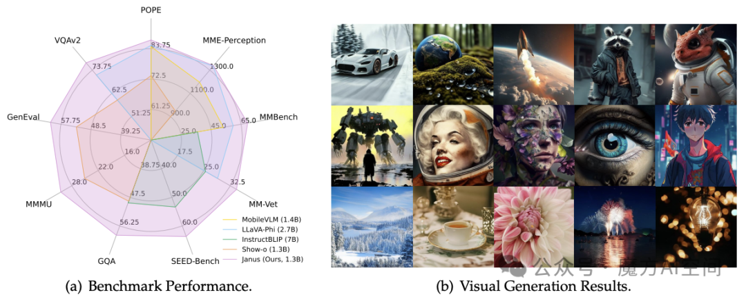 图1 | Janus实现了多模态理解与视觉生成。Janus的表现优于现有的最先进统一多模态模型以及一些特定任务的多模态理解模型，同时也展现了强大的视觉生成能力。图像分辨率为384x384。