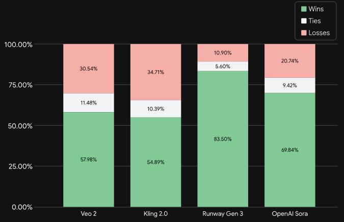 参与者在 Meta 发布的基准数据集 MovieGenBench 上观看了 1,003 个提示及其对应的视频。参与者对 Veo 输出的视觉质量评价高于其他模型。