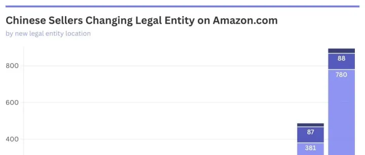 炸裂，11月香港亚马逊账户暴增8倍，更换主体增长达到10倍以上