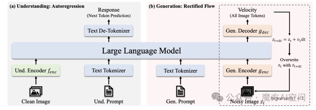 图2 | 提出的JanusFlow架构。为了便于视觉理解，大语言模型（LLM）执行自回归的下一个词元预测来生成响应。对于图像生成，LLM使用具有校正流（rectified flow）的图像。从*t*=0时刻的高斯噪声开始，LLM通过预测速度向量迭代更新*zt*，直到达到*t*=1时刻。为简化起见，省略了变分自编码器（VAE）编码器、在生成过程中使用的跳跃连接（skip connection）以及*f*enc后的线性层。