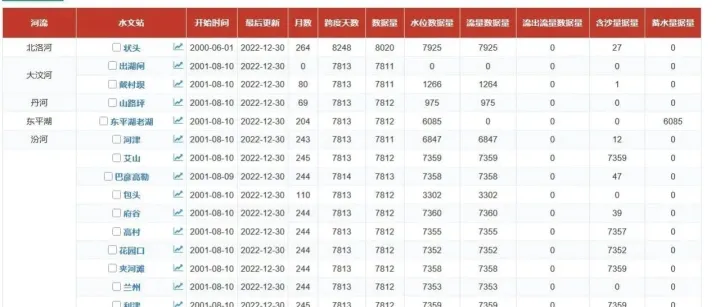 黄河水文水情数据集（黄河流域水位流量）