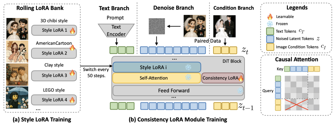 OmniConsistency架构，包括风格学习和一致性学习阶段。（a）在风格学习阶段，各个LoRA模块在专用数据集上接受培训，以捕捉独特的风格细节。（b）随后的一致性学习阶段优化了一致性LoRA，以实现不同风格之间的结构和细节连贯性，动态整合了预训练的风格LoRA