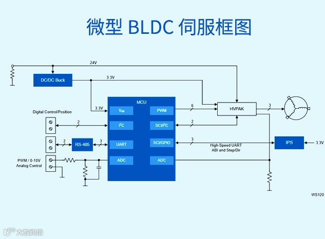瑞萨微型BLDC伺服系统开发方案框图