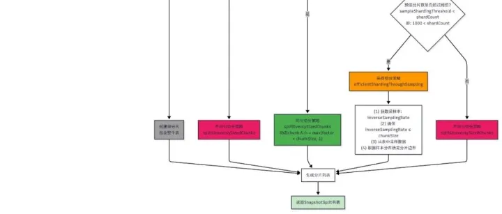 一篇读懂 CDC <em>分片</em>黑科技
