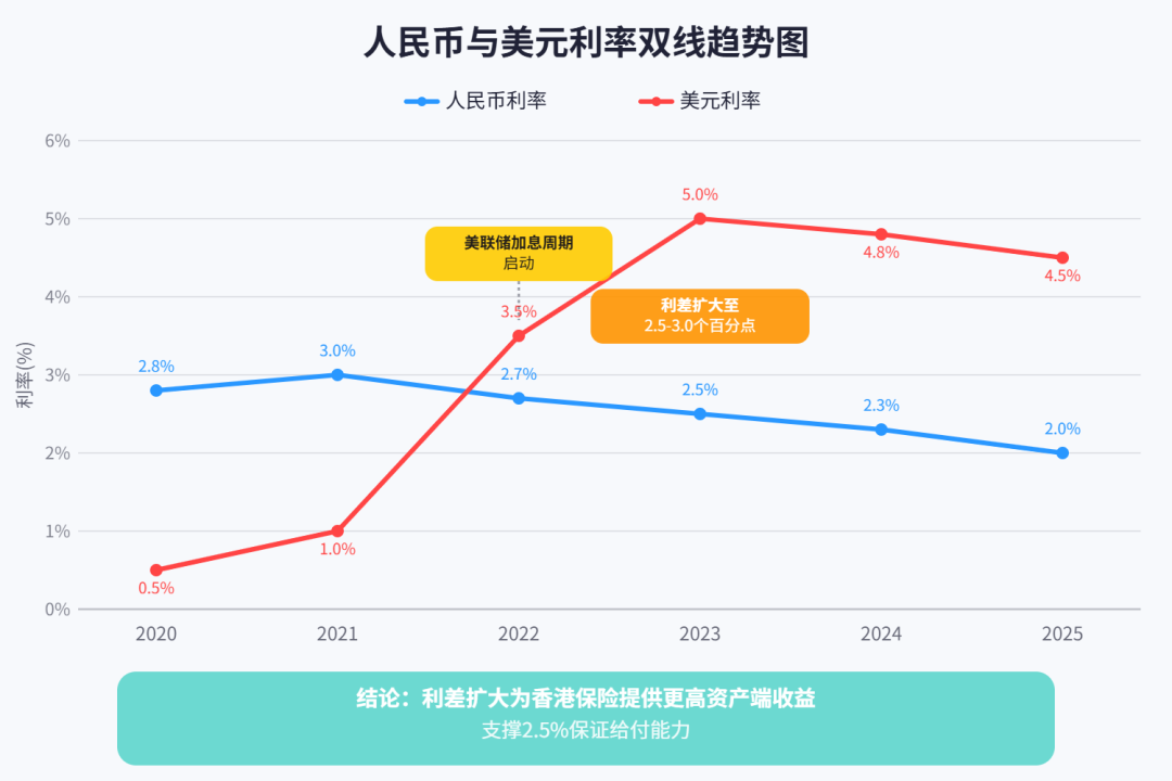 人民币 vs 美元利率走势对比(2020-2025)