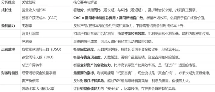 经营分析不止看利润！这12大核心指标，你必须掌握