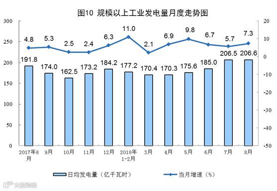 8月太阳能发电增长12.2% 加快1.3个百分点