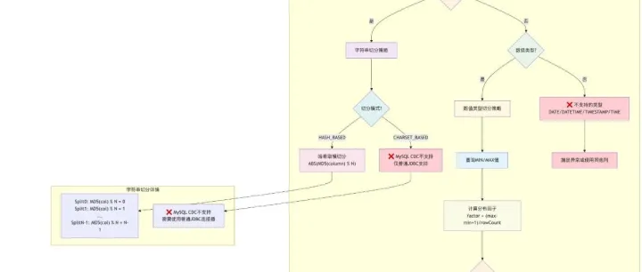 一篇读懂 CDC <em>分片</em>黑科技