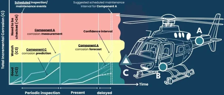 利用数字孪生技术预测腐蚀热点