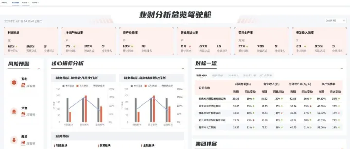 业财分析怎么做？用一张看板看懂企业经营情况！