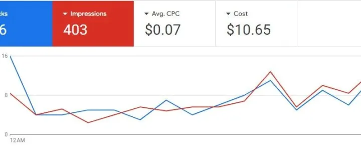 <em>谷歌</em><em>广告</em>拉高预算的核心秘诀