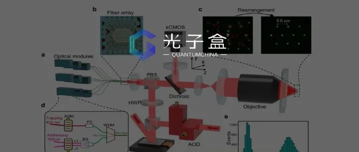 中性原子量子计算底层<em>架构</em><em>创新</em>，光纤阵列<em>架构</em>实现原子阵列高保真、高并行操控