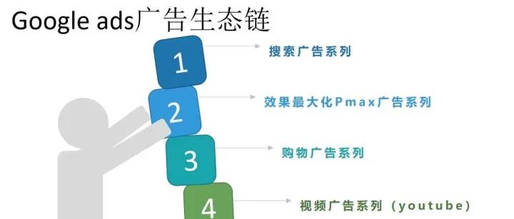 新手小白怎么快速提升Google ads投放能力