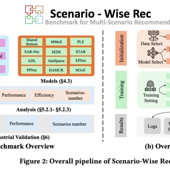CIKM2025 | Scenario-Wise Rec: 多域推荐系统基准框架