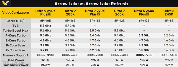 又挤了一坨牙膏！酷睿Ultra 290K/270K/250K Plus规格全曝光