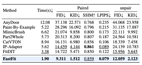 DressCode-MR（多参考）数据集上的量化对比，FastFit在速度和质量上全面领先