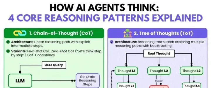 CoT、ToT、GoT与Reflexion构建高级AI智能体的四大思维支柱！