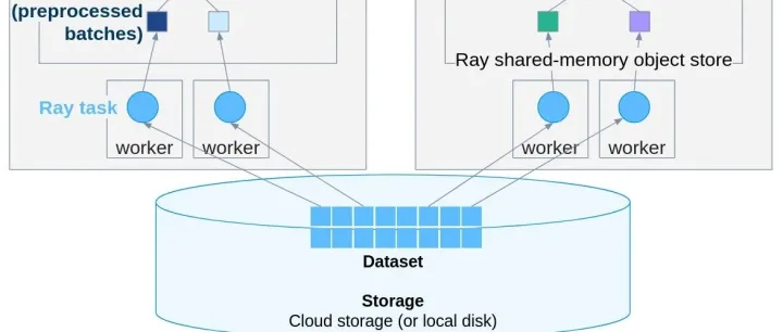 PyTorch推理扩展实战：用Ray Data轻松实现多机多卡并行