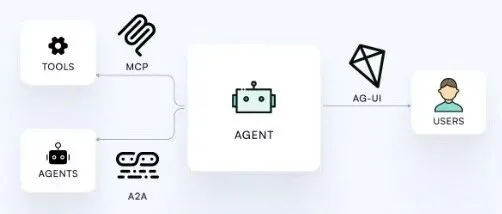 AI领域再出新协议：AG-UI智能体前端交互协议