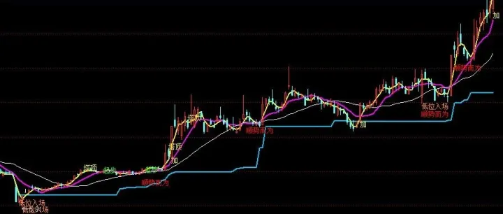 [通达信指标]顺势而为主图公式