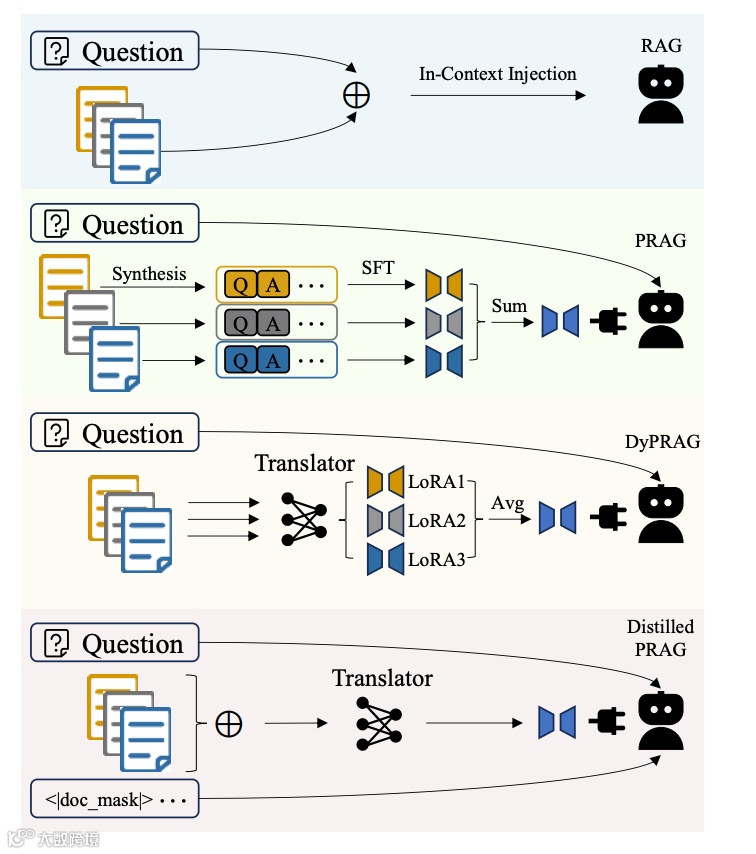 Figure 1: Inference Paradigms for standard RAG, PRAG, DyPRAG, and DistilledPRAG. (1) Standard RAG inputs the plaintext documents and question. (2) PRAG generates QA pairs per document to fine-tune LoRA adapters, and sums them to obtain document aggregated representations for LLM injection. (3) DyPRAG translates individual documents to its LoRA and averages them to achieve document aggregation for LLM injection. (4) DistilledPRAG concatenates documents to parameter generator to create cross-document LoRA, and masks documents with question as input, more similar to standard RAG. [Source].