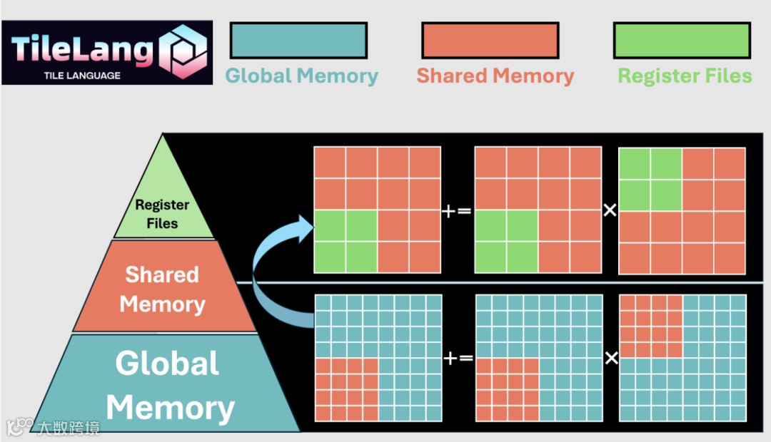 图2 (a) GPU上使用多级Tile的高效GEMM