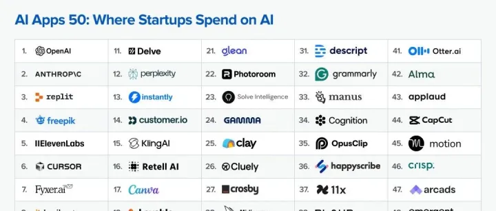 创业公司的AI账单藏着什么秘密?a16z用20万家公司数据给出答案