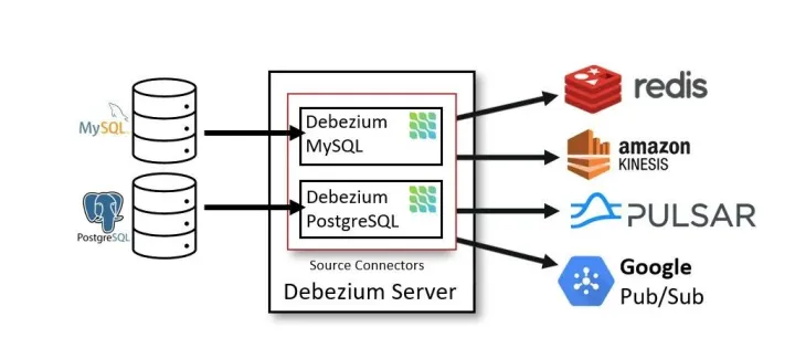 Debezium：一款<em>基于</em><em>CDC</em>的开源<em>数据</em><em>同步</em>工具