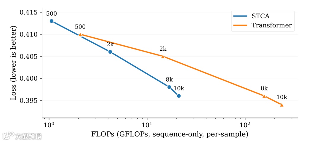 图3：STCA vs Transformer 的 FLOPs–NLL 对比