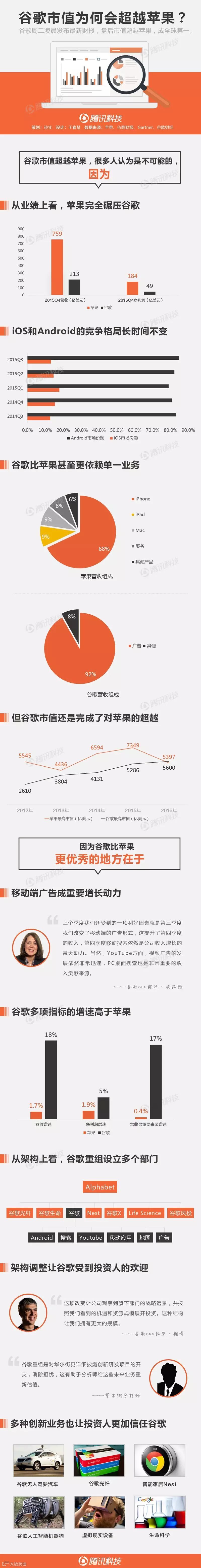 一张图告诉你：谷歌市值凭什么能超越苹果？- 大数跨境