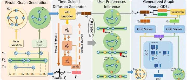 KDD2025 | TGODE: 重塑序列推荐的动态演化建模