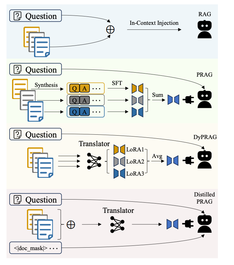 Figure 1: Inference Paradigms for standard RAG, PRAG, DyPRAG, and DistilledPRAG. (1) Standard RAG inputs the plaintext documents and question. (2) PRAG generates QA pairs per document to fine-tune LoRA adapters, and sums them to obtain document aggregated representations for LLM injection. (3) DyPRAG translates individual documents to its LoRA and averages them to achieve document aggregation for LLM injection. (4) DistilledPRAG concatenates documents to parameter generator to create cross-document LoRA, and masks documents with question as input, more similar to standard RAG. [Source].