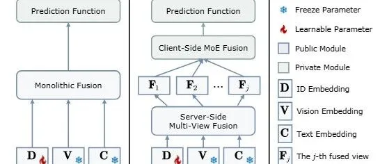AAAI2026 | FedVLR：让联邦推荐的“图文融合”真正实现因人而异