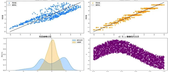 通透！线性回归 vs. 决策树 ！！