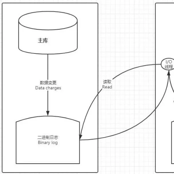 ubuntu部署mysql主从复制