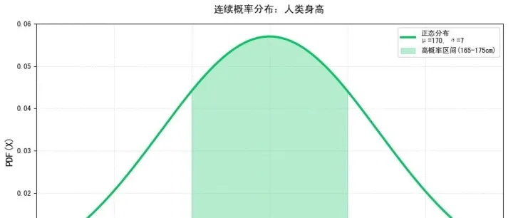 AI的数学基础 | 随机变量与概率分布基础
