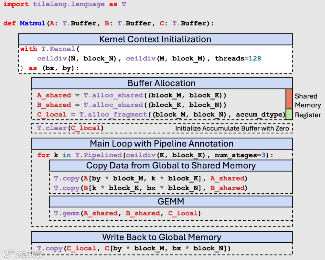 图2 (b) 使用TileLang描述分块GPU GEMM