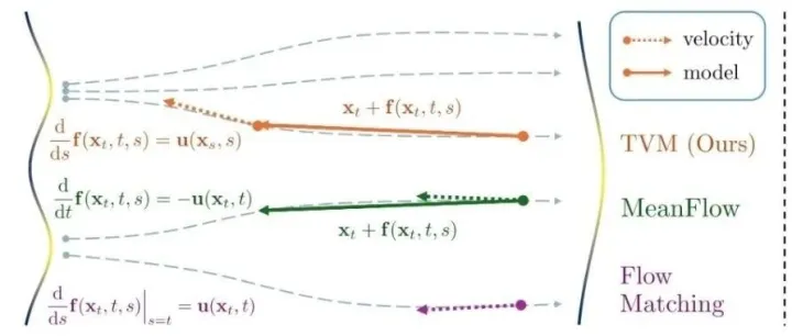 【学术前沿】TVM：超越 <em>Flow</em> Matching/Mean <em>Flow</em>！Diffusion 少步训练的突破性新范式