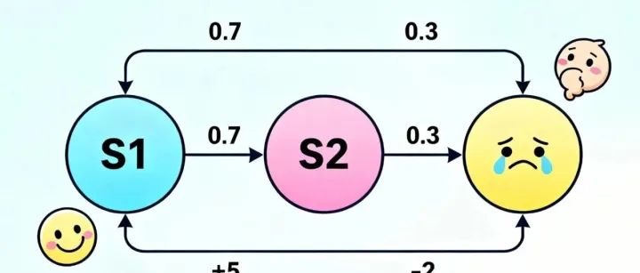 强化学习---马尔可夫决策过程（白话讲解）