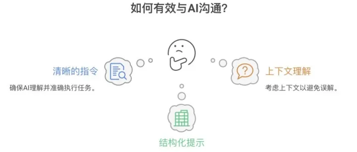 AI聪明10倍的秘密：原来你和高手之间，就差这套“提问公式”