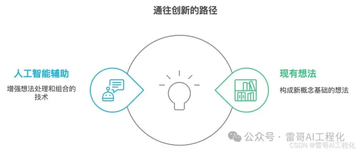 AI时代下，从想法到创新的实现