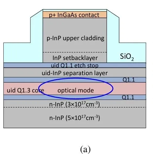 低损耗波导实现集成光子线路性能提升