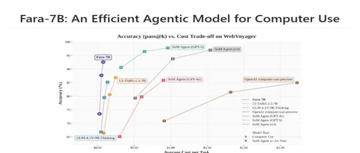 微软Fara-7B：70 亿参数小模型，大能量！计算机任务自动化新突破