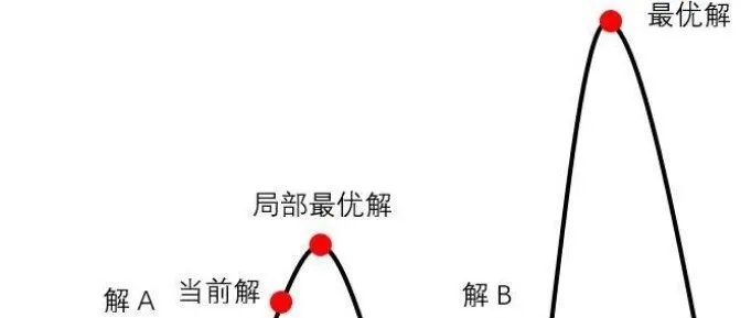 迷雾中的登山者：一个看不见山顶的人，如何找到最优解？
