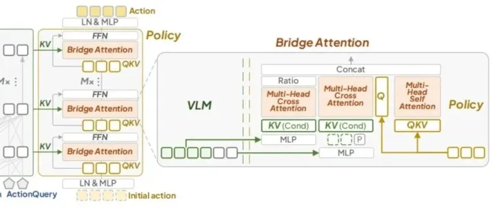 单 GPU 8 小时训练 SOTA VLA！VLA-Adapter 用 0.5B 参数碾压 7B 模型，大幅降低部署门槛