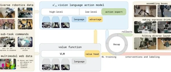 PI最新作品 RL强化学习，VLA 也能 “从经验中学习”！π₀.₆⁎用 RECAP 实现自我进化，吞吐量翻倍、失败率减半。