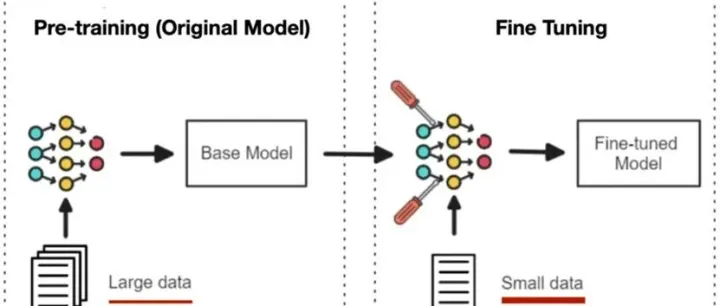 <em>全面</em><em>解析</em>模型微调<em>技术</em>