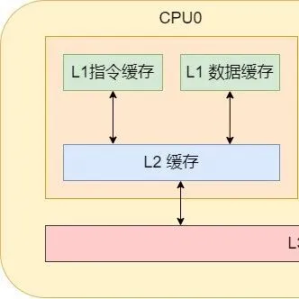 CPU <em>缓存</em>那些事儿