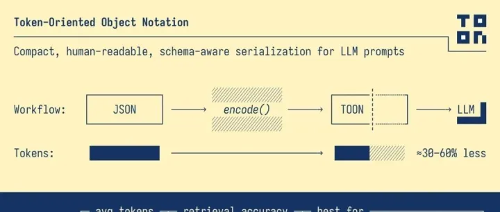 TOON 如何终结 <em>JSON</em> 的高 Token 消耗？成为下一代LLM交互的<em>数据</em>格式的？